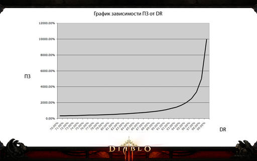 Diablo III - Гайд по Чародею. Часть I: вводная, ДПС, армор, немного о бонусах